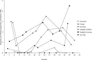 Functional analysis of aggression, disruption, and self-injurious behavior (SIB)