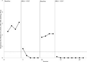 Treatment evaluation of differential reinforcement of alternative behavior (DRA) with extinction EXT) for aggression, disruption, and self-injurious behavior (SIB).