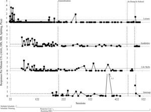 Treatment evaluation across leisure, academic, life skills, and interrupt conditions for aggression, disruption, and self-injurious behavior (SIB)