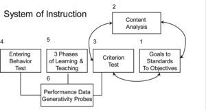 System of Instruction, adapted from Markle and Tiemann (1967).