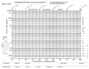 Likeness of a Daily per minute Standard Celeration Chart. Standard Celeration Charts are available at Behavior Research Company, Box 3351, Kansas City, KS 66103-3351. VM 913-362-5900, www.behaviorresearchcompany.com