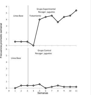 Promedio semanal de la frecuencia de la conducta de recoger juguetes de los niños del grupo experimental (gráfica superior) y control (gráfica inferior).
