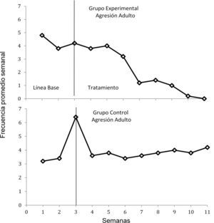 Promedio semanal de la frecuencia de conductas agresivas que los niños dirigieron hacia adultos en el contexto familiar y escolar. En el panel superior se muestran los datos para los niños del grupo experimental y en el inferior para los del grupo control.
