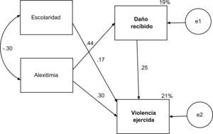 Modelo de violencia reactiva con la alexitimia como factor de riesgo de recibir violencia.