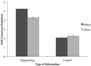 Self-reported self-conscious emotions following brochure titles about either stigmatizing or control health issues that either indicated the presence or absence of other people. Standard errors are represented in the figure by the error bars attached to each column.