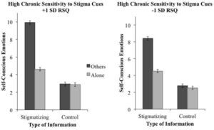 Self-reported self-conscious emotions following scenarios about preventing either stigmatizing or control health issues that either indicated the presence or absence of other people, split for people who have high/low chronic sensitivity to stigma cues. For illustrative purposes, means on chronic sensitivity to stigma cues are plotted for participants who are one standard deviation above and below the mean. Standard errors are represented in the figure by the error bars attached to each column.
