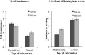Self-reported self-consciousness (Panel A) and likelihood of attending to information (Panel B) in response to brochures about either stigmatizing or control health issues presented in either a public waiting room or a private exam room. Standard errors are represented in the figure by the error bars attached to each column.