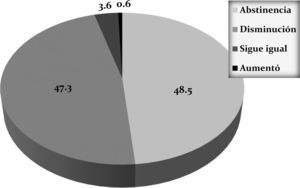 Percepción de los pacientes sobre su situación de consumo de alcohol asociado al PTCA (%)