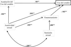 Modelo de efectos directos e indirectos de la asertividad sexual, aceptación del uso del condón y enamoramiento en el uso de condón en relaciones sexuales de hombres N= 256.