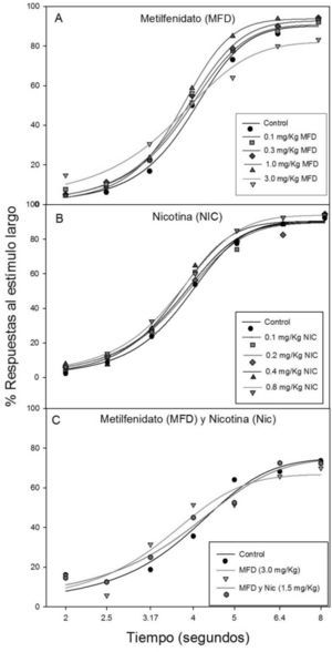 Porcentaje de respuestas a la palanca asociada al estímulo largo para cada condición control y experimental de administración de metilfenidato (panel A), nicotina (panel B) y metilfenidato más nicotina (panel C).