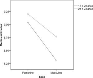 Medias de depresión rasgo en función del sexo y la edad