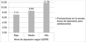 Medias de las puntuaciones en la escala breve de depresión para adolescentes, para cada uno de los niveles de depresión de acuerdo con el IDERE