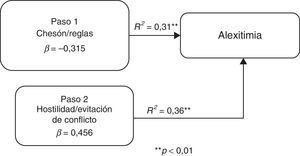 Modelo de alexitimia en personas con IMC de sobrepeso.