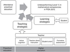 Factors that affect the low performance in mathematical competencies (Level 1) in PISA 2012 (own elaboration).
