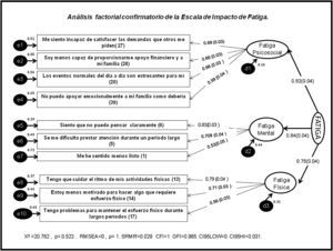 Análisis factorial confirmatorio de la Escala de Impacto de Fatiga.