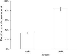 Gráfica que representa el porcentaje de elecciones para el contenedor A, para cada grupo: A=B y A>B. Las barras representan las barras de error con porcentaje. En el grupo A=B ocurre menos elección al contenedor B, mientras que en el grupo A>B ocurre mayor elección al contendor A.