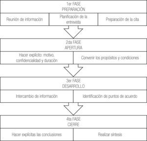 Fases de la entrevista.