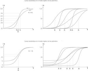 Ejemplos de curvas características en los modelos logísticos de dos y tres parámetros.