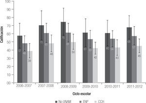 Calificación promedio del examen diagnóstico de conocimientos generales, en los seis ciclos escolares estudiados (2006-2007 al 2011-2012) por bachillerato de procedencia (las barras de dispersión representan la desviación estándar).