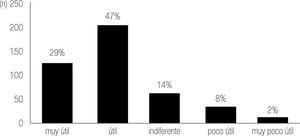 Utilidad para el aprendizaje que atribuyeron los participantes al uso del Campus Universitario Virtual de Educación a Distancia.