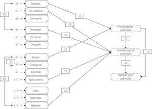 Ji cuadrada=2.70; p=0.91; CFI=1.000; RMSEA=0.001.
