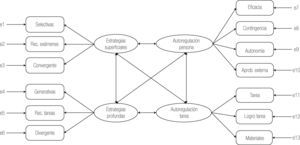 Modelo teórico del Inventario de Estrategias de Estudio y Autorregulación (IEEA).