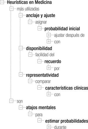 Organización de conceptos y palabras enlace para construir un mapa conceptual sobre heurísticas en Medicina (elaborado con el recurso CmapTools).