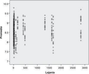 Diagrama de correlación dispersión, lejanía-promedio. Ciclo escolar 2012, Facultad de Medicina UNAM.
