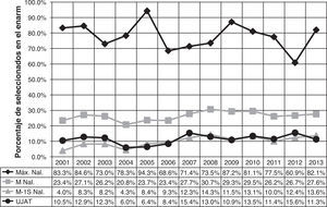 Porcentaje de seleccionados en el ENARM: La UJAT en el contexto nacional, 2001-2013 Máx.: máximo; Nal.: nacional; M: media; S: desviación estándar; M-1S Nal.: media menos una desviación estándar nacional.
