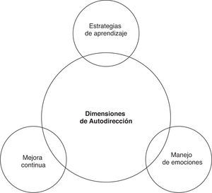 Modelo de tres dimensiones para evaluar la autodirección en estudiantes de medicina.