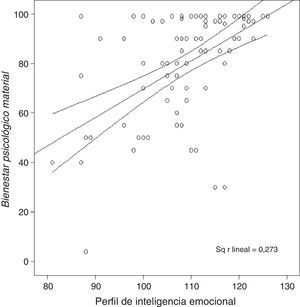 Correlación entre el perfil de inteligencia emocional y el bienestar material (n=90).