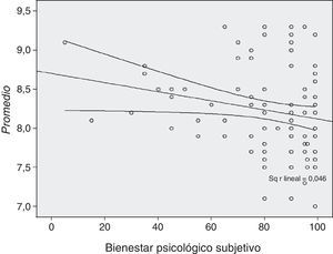 Correlación general entre bienestar psicológico subjetivo y promedio de calificaciones de los alumnos (n=90).