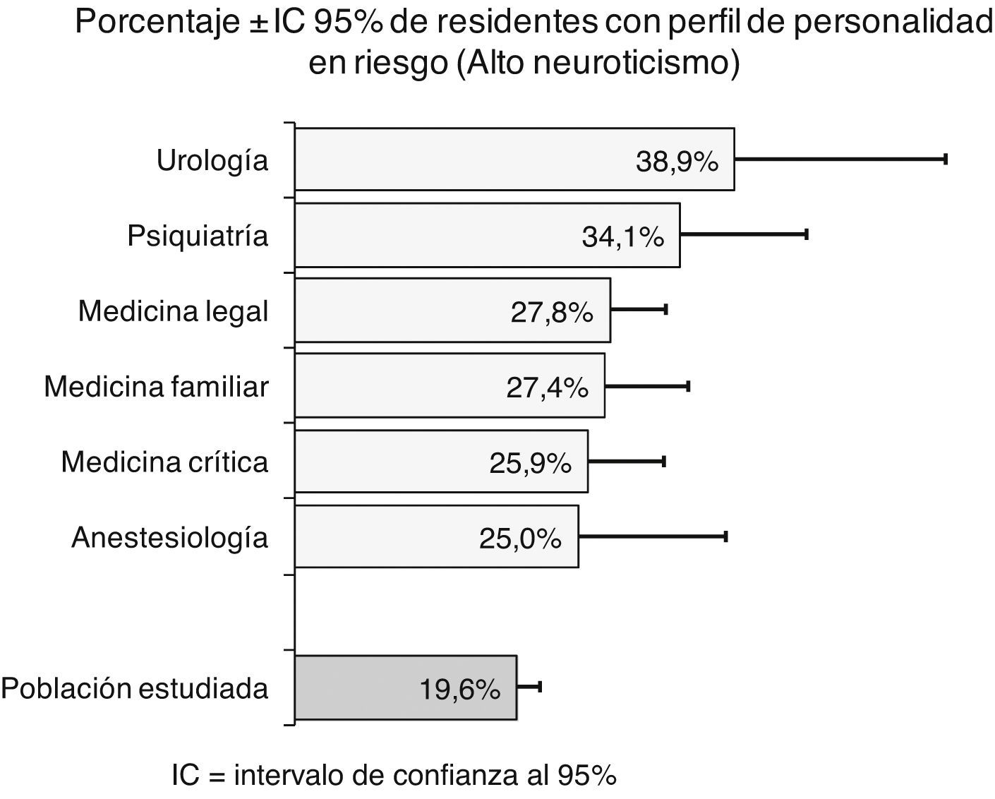 Médicos residentes: rasgos de personalidad, salud mental e ideación