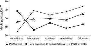 Perfiles de personalidad según el análisis de clusters.