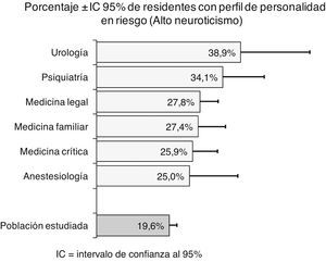 Perfil de personalidad en riesgo de psicopatología según especialidad (n=192). IC: intervalo de confianza al 95%.