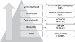 Cantidad y porcentaje de escuelas de medicina en México en cada etapa del modelo incremental de calidad.