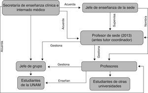 Gestión académica de las sedes clínicas (Plan 2010).