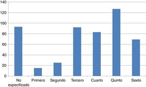 Distribución de número de estudiantes participantes en publicaciones según año académico que cursaban.