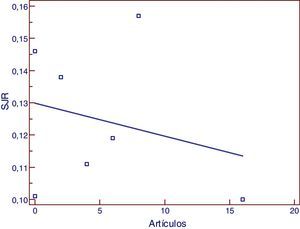 Recta de regresión de la correlación entre el Scimago Journal Rank (SJR) y la cantidad de artículos con participación estudiantil publicados en revistas médicas cubanas indexadas en Scimago Journal Rank de Elsevier (r=−0.2544; p=0.5820).