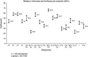 Resultados obtenidos por los estudiantes de forma global y por estación en el ECOE-O. Las barras representan intervalos de confianza. El eje de las abscisas indica las estaciones y el de ordenadas, la media aritmética. C y P: comunicación y profesionalismo; ExF y D: exploración física y diagnóstico; HT: habilidades técnicas; I Dx RX: interpretación y diagnóstico radiográfico; I: interrogatorio; MP y PS: métodos de prevención y promoción de la salud; PTx: plan de tratamiento.