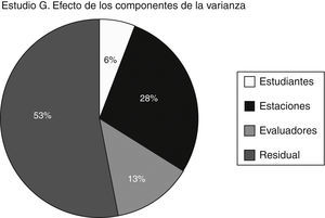 Gráfica del estudio G en la que se muestra el efecto que cada faceta del ECOE-O tiene en la evaluación de la competencia clínica de los estudiantes en la asignatura de Odontopediatría.