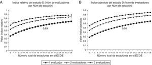Índice de generalizabilidad relativo (gráfica izquierda) y absoluto (gráfica derecha), a partir del estudio D, para un ECOE-O en función del número de evaluadores y el número total de estaciones en el examen.