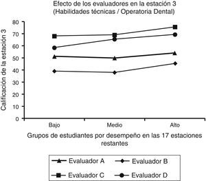 Efecto del evaluador por estación, en el desempeño del estudiante en el ECOE-O para la asignatura de Odontopediatría.