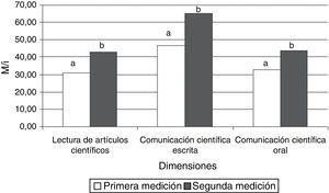 Comparación entre los coeficientes M/i de la primera y segunda mediciones mediante el Cuestionario de autopercepción de competencias en comunicación científica. a,b Letras diferentes indican diferencias estadísticamente significativas (p<0.001).