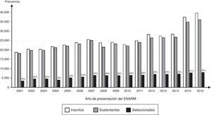 Datos del Examen Nacional de Residencias Médicas (ENARM), que corresponden a los médicos inscritos, sustentantes y seleccionados del 2001 al 2016. Los porcentajes indican la proporción de seleccionados entre inscritos para cada año. Comité de Posgrado y Educación Continua. Comisión Interinstitucional para la Formación de Recursos Humanos para la Salud (CIFRHS), 2016. Información disponible en: http://cifrhs.salud.gob.mx/descargas/pdf/enarm_caracteristicas_evolucion.pdf.