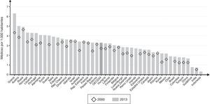 Médicos practicantes por 1,000 habitantes en países de la Organización de Cooperación y Desarrollo Económico (OCDE). Cifras de los años 2000 y 2013. Modificada de OECD11.