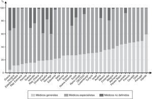 Porcentajes de médicos generales, especialistas y no definidos por países miembros de la OCDE, 2013. Modificada de Health at a Glance 2015: OECD Indicators, DOI: http://dx.doi.org/10.1787/health_glance-2015-en.