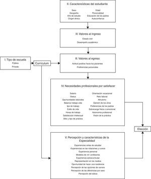Factores relacionados con la elección de una especialidad, adaptados del modelo de Bland-Meurer, revisado por Querido et al. Modificado de Querido et al.4.
