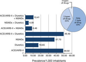 – Prevalence of use of ACEI/ARB-II, diuretics and NSAIDs in Baix Empordà, February 2011. ACEI: Angiotensin converting enzyme inhibitor; ARB-II: Angiotensin-II receptor blocker; NSAID: Non-steroidal anti-inflammatory drug.