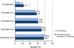 – Mortality for AKI secondary to ACEI/ARB-II, diuretics and NSAIDs compared to admission of patients with no AKI (Palamós Hospital, 2011). (a) Control group: Hospitalizations of patients with no acute kidney injury paired by sex, age and comorbidity according to Clinical Risk Group (CRG) categories. All comparisons were non-significant (p > 0.05 based on Fischer's exact test). TW: Triple Whammy.